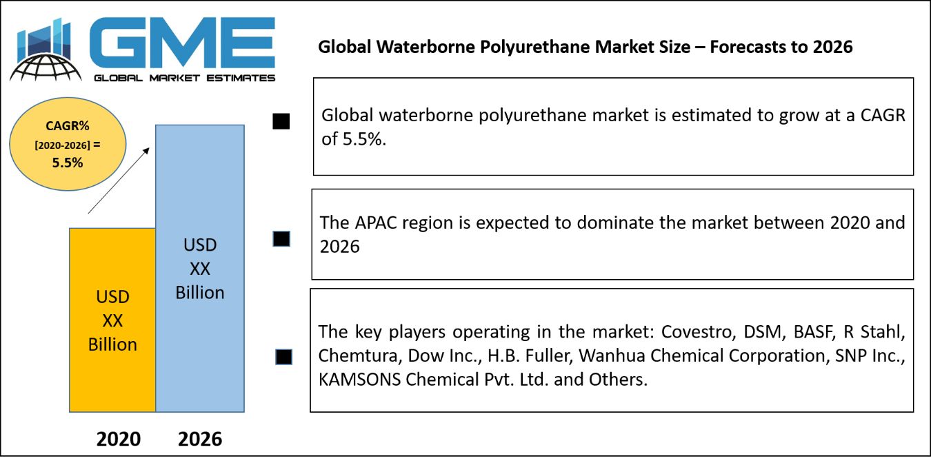 Global Waterborne Polyurethane Market Size – Forecasts to 2026